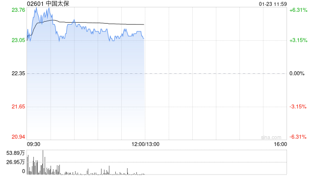 中国太保现涨逾4% 全年净利润最高同比预增70%