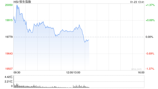 午评：港股恒指涨0.24% 恒生科指涨0.1%大金融板块集体走强