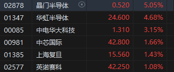 午评：港股恒指涨0.24% 恒生科指涨0.1%大金融板块集体走强