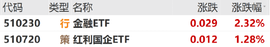 ETF日报：受政策端“推动中长期资金入市、鼓励上市公司分红”利好，可关注大金融、红利板块