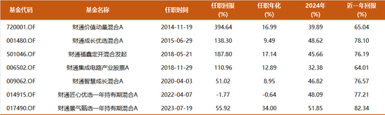 近一年回报82%，财通金梓才最新调仓：新进一批牛股，继续加码算力，布局新兴消费