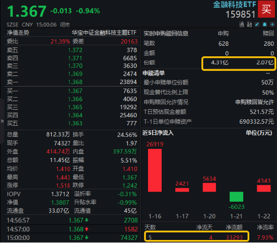 最高或迎8300亿元增量资金！金融科技ETF（159851）日内振幅超5%，爆量成交逾11亿元，资金大额净申购！