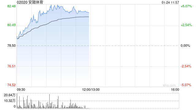 安踏体育现涨超4% 2024年第4季安踏及FILA零售表现较优