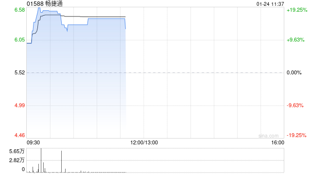 畅捷通现涨超18% 预期2024年归母应占利润同比增长95%至127%