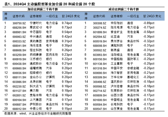 兴证策略：基金四季报的八大看点