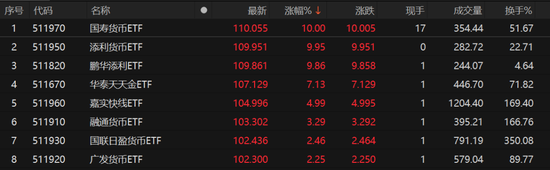 多只场内货币基金午后出现异动，国寿货币ETF等触及涨停板