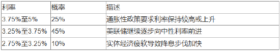 美联储2025年或降息两次，但最坏情况发生的概率偏高