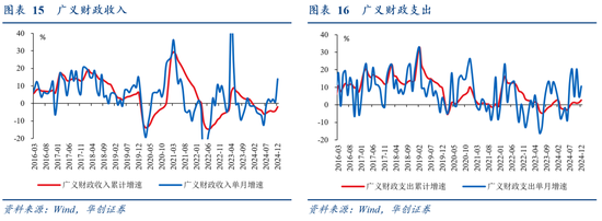 华创证券张瑜：2024年财政数据的四个反常和启示