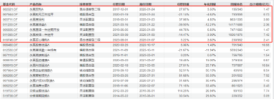 永赢基金副总李永兴离任！卸任7只产品基金经理 任期6年4个月