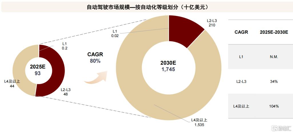 文远知行连获摩根大通、中金公司“买入”评级，释放了什么信号？