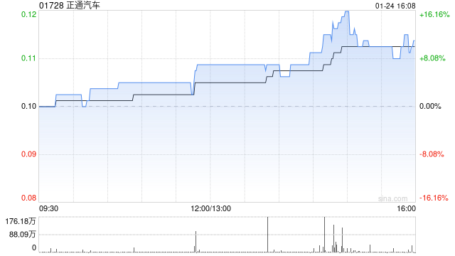 正通汽车拟溢价约36.36%发行66.69亿股认购股份 净筹约9.975亿港元