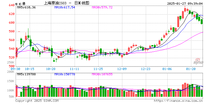 早盘开盘|国内期货主力合约涨跌不一 SC原油跌超1%