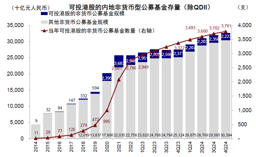 中金：公募港股仓位有多高？