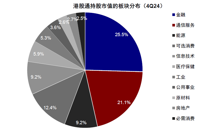 中金：公募港股仓位有多高？