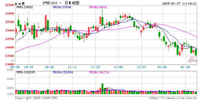 年度回顾展望：2025年锌基本面趋于宽松