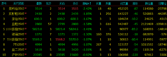 午评|国内期货主力合约涨跌互现 集运指数（欧线）涨超5%