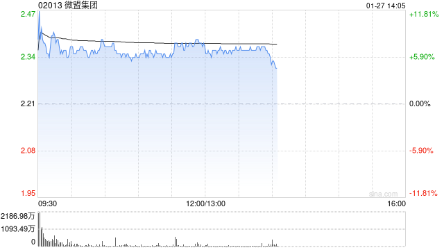 微盟集团早盘涨超6% 开源证券上调至“买入”评级