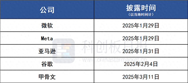 DeepSeek引发“算力怀疑论”后 美股AI“五朵云”+算力巨头财报即将亮相