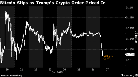 比特币跌破10万美元 特朗普行政命令利好消化后交易员获利了结