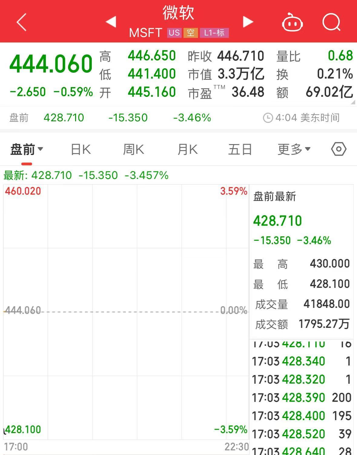 科技巨头集体大跌！英伟达、阿斯麦盘前均跌超8%！什么情况？