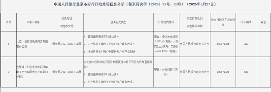 9家支付机构因违法行为被罚！罚没总额超过2000万元