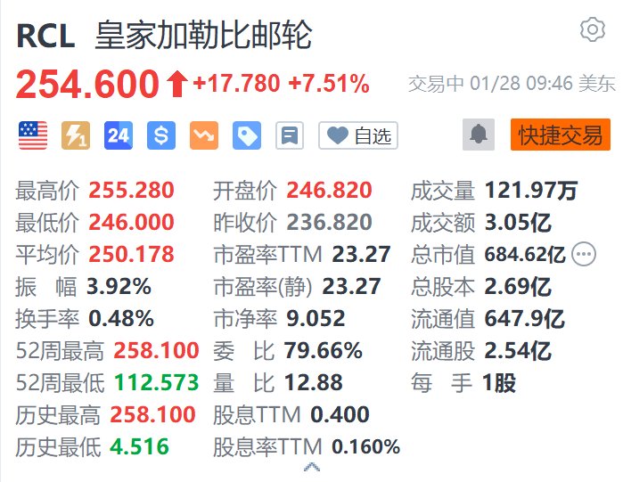 皇家加勒比邮轮涨7.5% 第四季度EPS及2025年盈利指引超预期