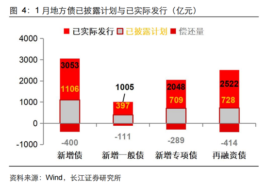 长江固收：地方债Q1已披露计划1.78万亿，其中新增债7966亿，再融资债9811亿