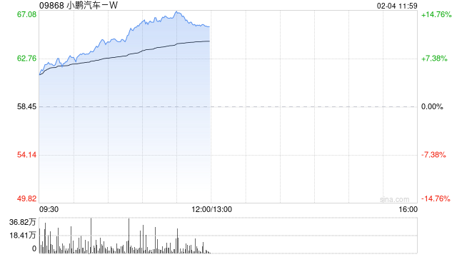 小鹏汽车-W：1月交付智能电动汽车30,350辆 同比增长268%