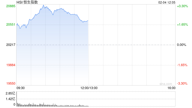 午评：港股恒指涨2% 恒生科指涨3.91%科网股、汽车股集体走强