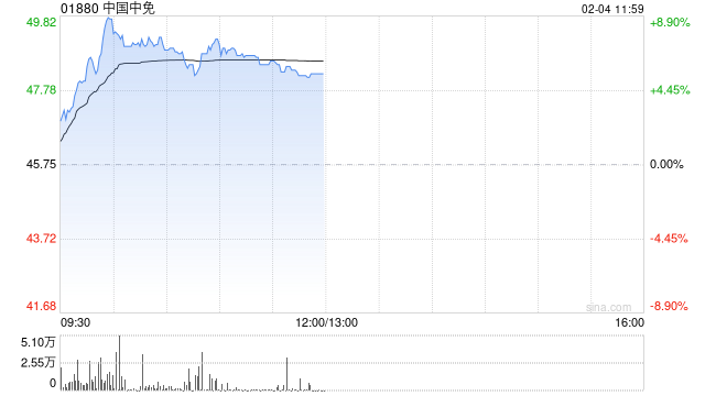 中国中免盘中涨近9% 今年免税销售表现有望同比改善