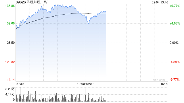 科网股延续近期强势 哔哩哔哩-W涨逾8%美团-W涨逾4%