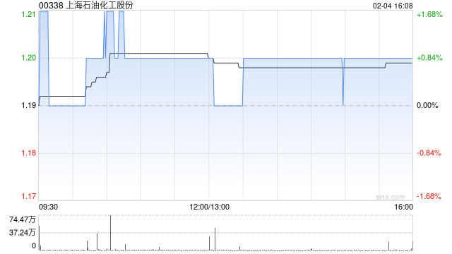 上海石油化工股份2月4日斥资106.31万港元回购88.8万股