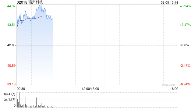 瑞声科技现涨逾5% 机构预计DeepSeek未来将利好AI设备发展公司有望受益