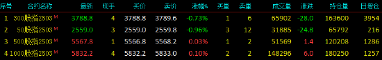 股指期货涨跌不一 IH主力合约跌0.96%