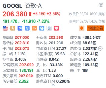 谷歌A盘前跌超7% Q4谷歌云收入增速放缓 今年资本支出指引远超预期