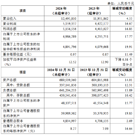 齐鲁银行公布2024年度业绩快报：实现净利润49.86亿元 同比增长17.77%