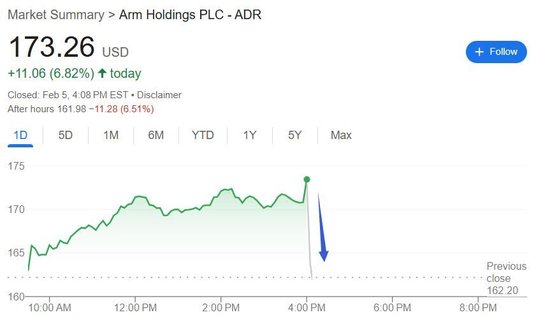 Arm上季营收创新高，AI需求推动关键业务劲增23%，指引区间变“保守”，盘后跳水