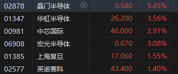 港股半导体概念股集体冲高 中芯国际涨近3%