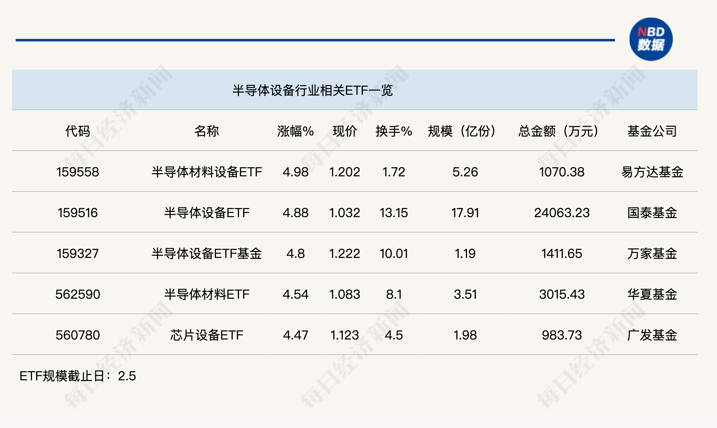 行业ETF风向标丨近4个月规模实现翻倍，半导体设备ETF半日成交达2.4亿元