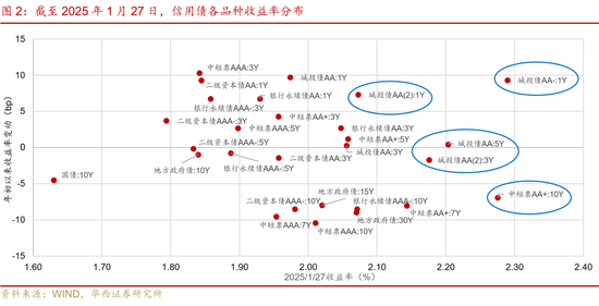 2月信用，加力做陡曲线