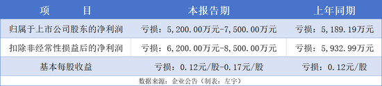 预亏超5000万元后，好想你股价三日跌掉两成