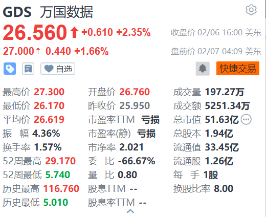 万国数据盘前涨超1% 机构看好国内IDC业务估值提升