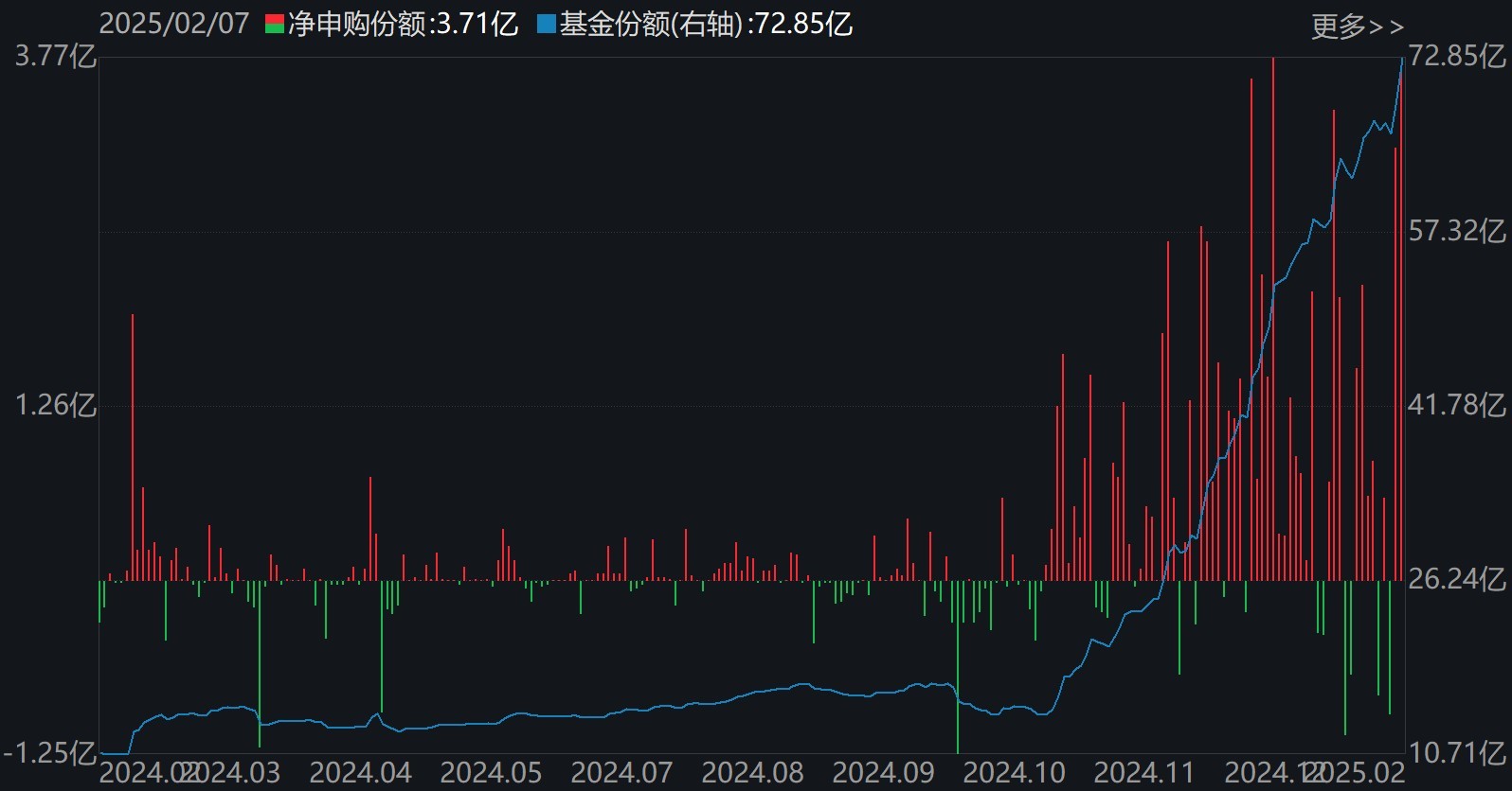 晕了晕了！说好的科技股行情，机构却在落袋为安，科创50ETF、半导体ETF份额竟创近一年新低