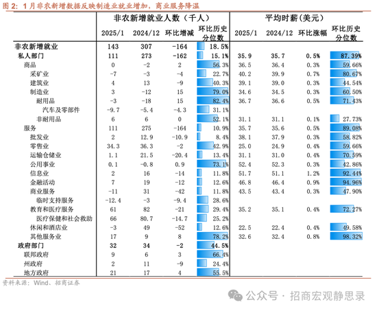 招商宏观：失业率回落强化美联储降息暂停预期