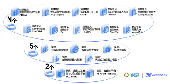 亚信科技渊思·行业大模型全栈适配DeepSeek并上线运营 推进软件AI Native重构