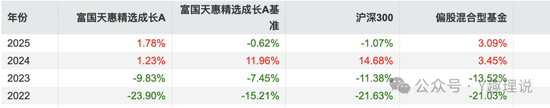 富国基金产品“亏”声一片，朱少醒难逃跌势，曹文俊“水逆”不断！