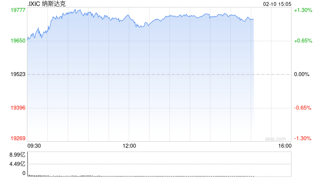 午盘：美股走高科技股领涨 纳指上涨超200点