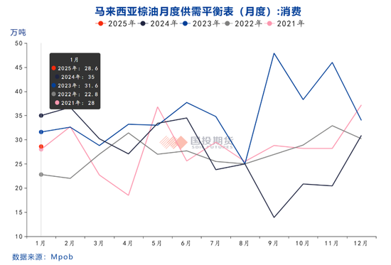 2025年2月份马来西亚棕榈油MPOB报告解读