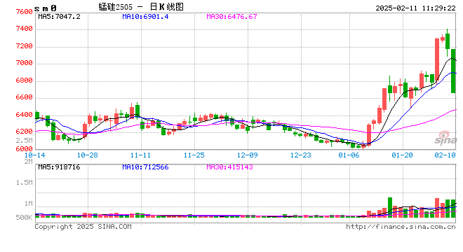 快讯：锰硅主力合约触及跌停，跌幅8.01%