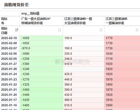 油脂：品种间分化